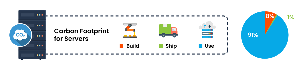 Analysis shows that 91% of the carbon footprint for server occurs in the use phase