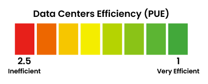 The data center efficiency is measured by the Power Usage Effectiveness (PUE)