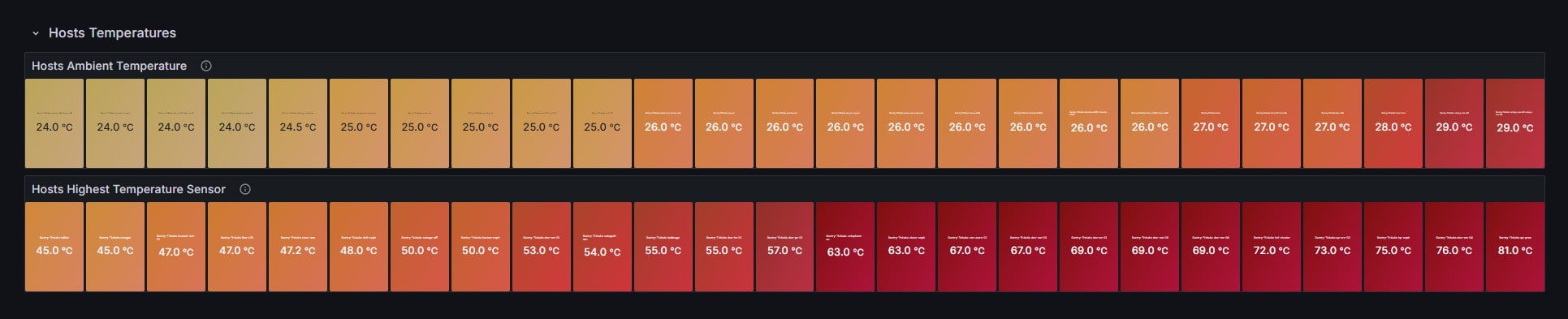 Example of a Grafana dashboard displaying all temperature sensors as a 'real' heat map