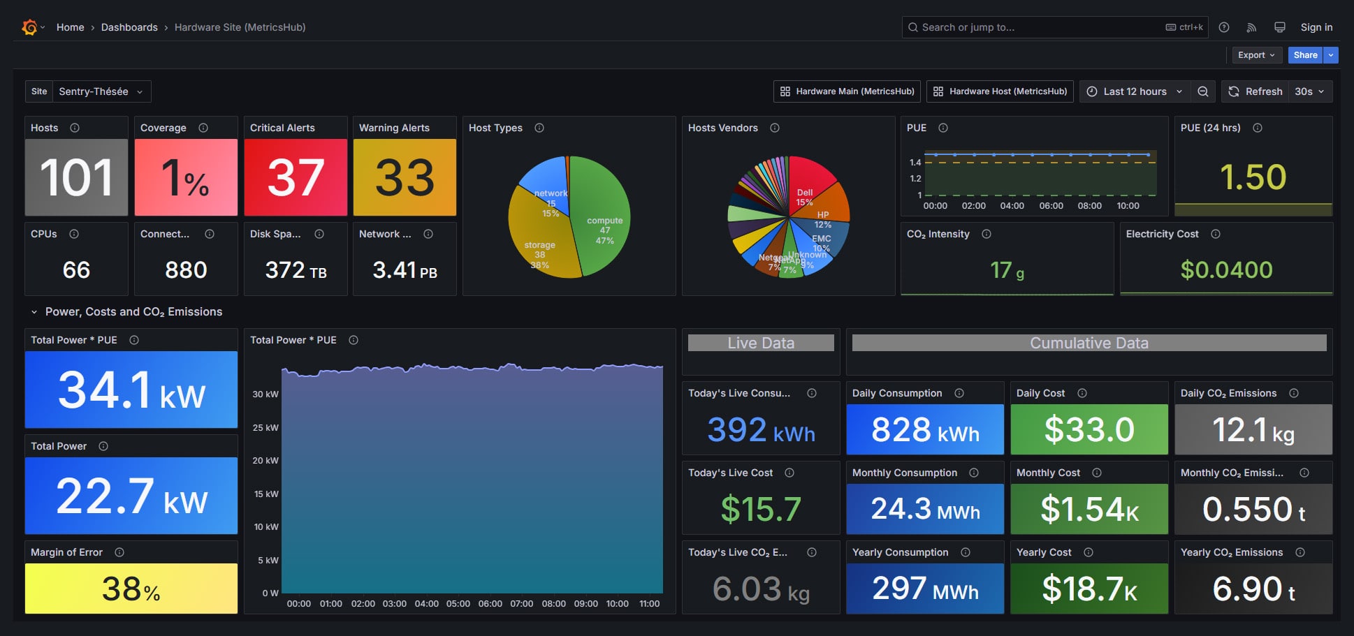MetricsHub® provides the energy usage and cost and the carbon emissions of data centers, regardless of their location, in comprehensive Grafana dashboards