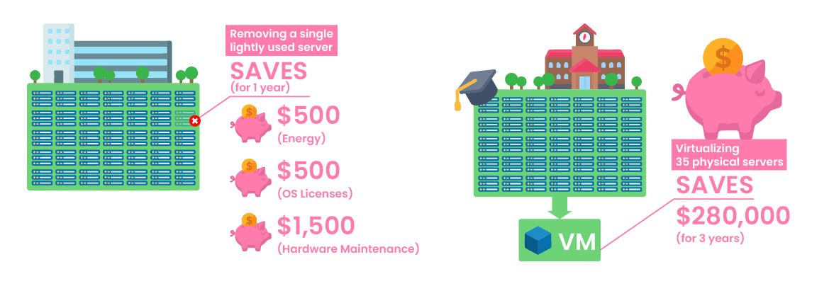Optimize assets utilization by reclaiming unused storage capacity