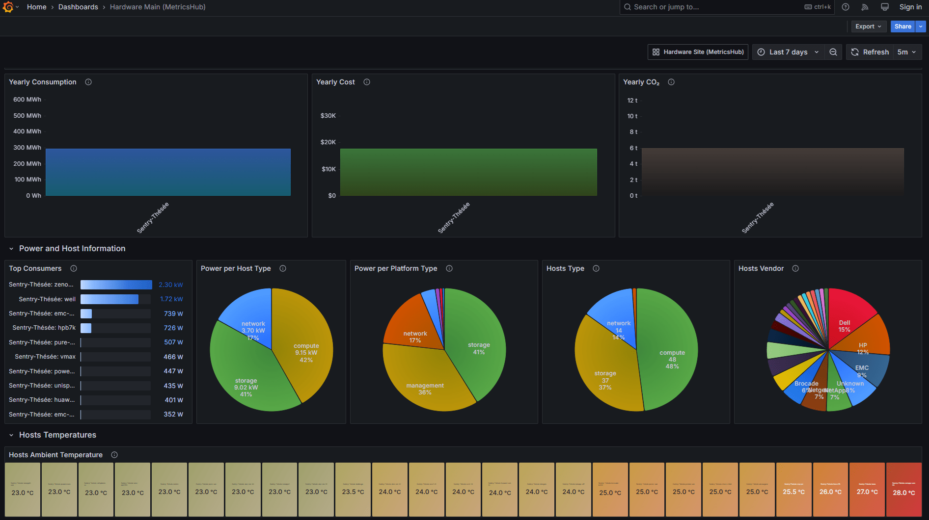 MetricsHub Monitored 100% Of Their IT Infrastructure in Grafana