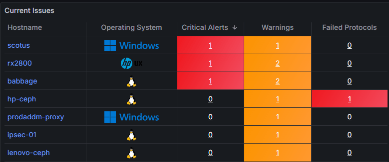 Systems requiring immediate attention