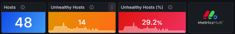 Number of unhealthy hosts detected by Metricshub