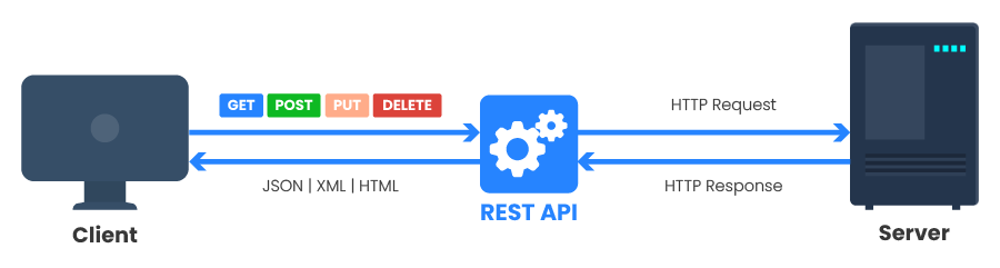 REST APIs enable standardized communication between client applications and servers through HTTP requests and responses.