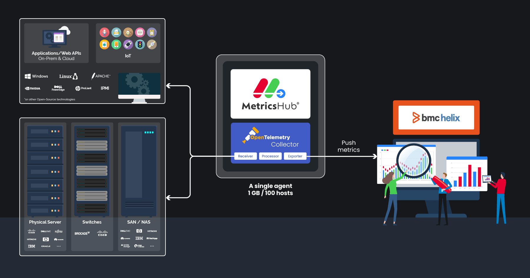 How MetricsHub integrates with BMC Helix