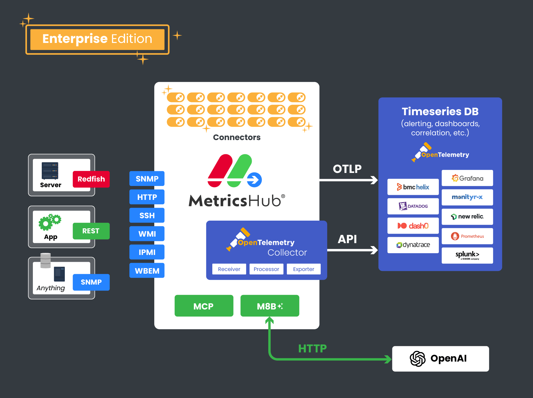 How MetricsHub Enterprise Works