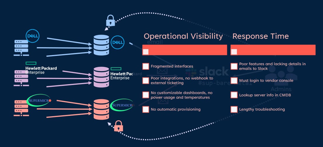 Figure 2 - A fragmented approach put customer satisfaction and SLAs at risk