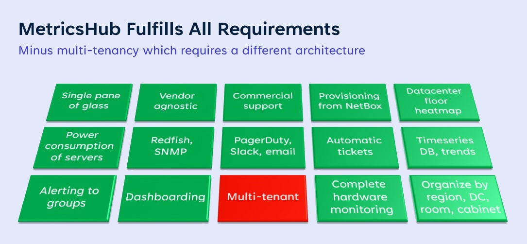 Figure 3 - MetricsHub® fulfils all Telco infrastructure monitoring requirements