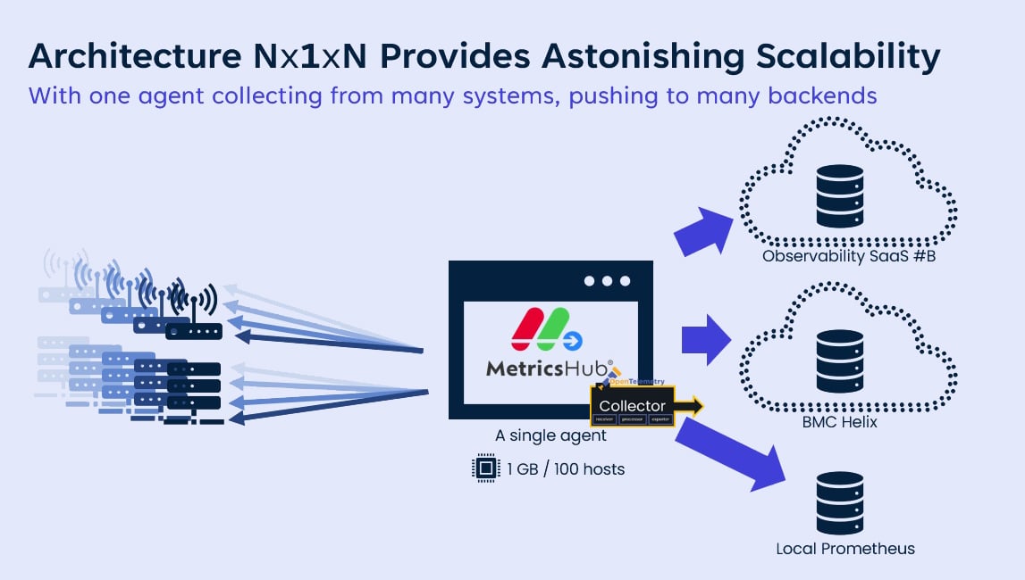 Figure 4 - One MetricsHub® agent collects from hundreds of systems, pushes to many backends