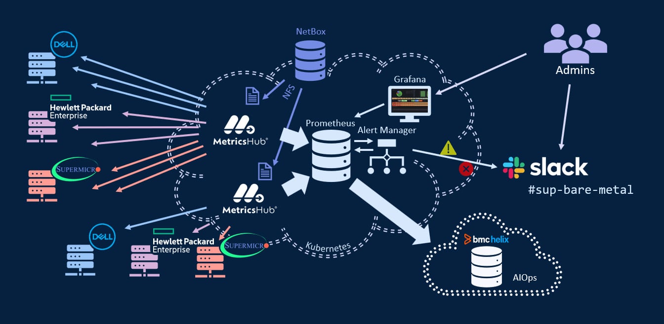 Figure 5 - Telco monitoring infrastructure including MetricsHub®, Prometheus, Grafana, and BMC Helix.