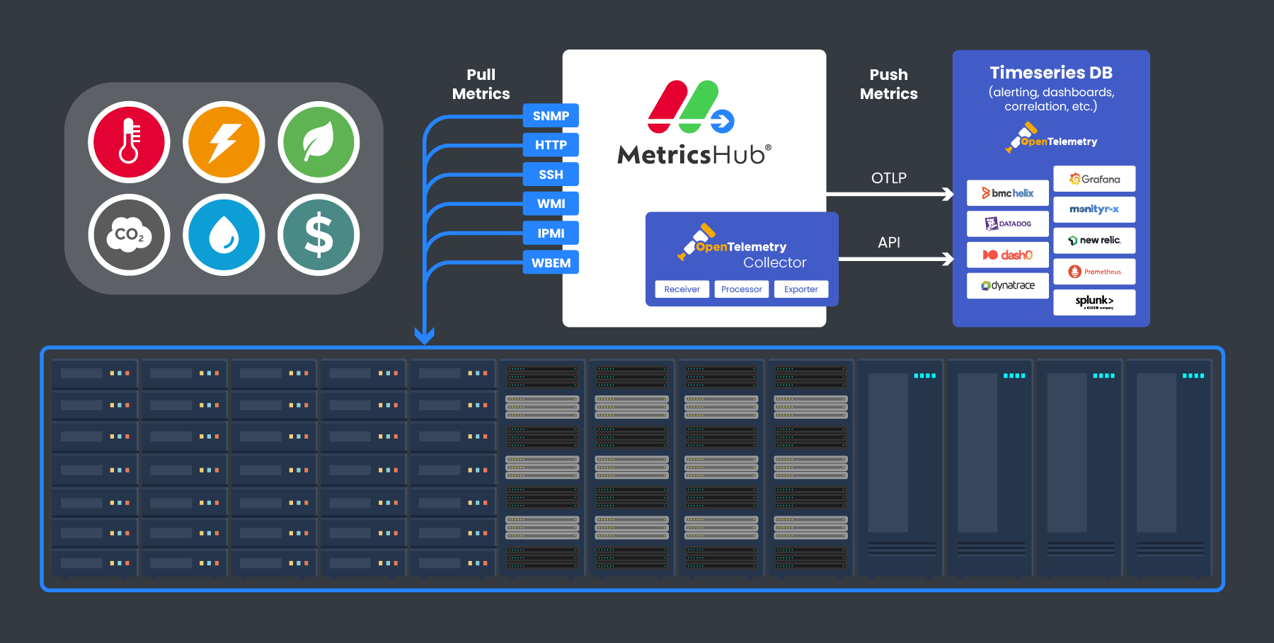 How MetricsHub Provides Data Center Monitoring