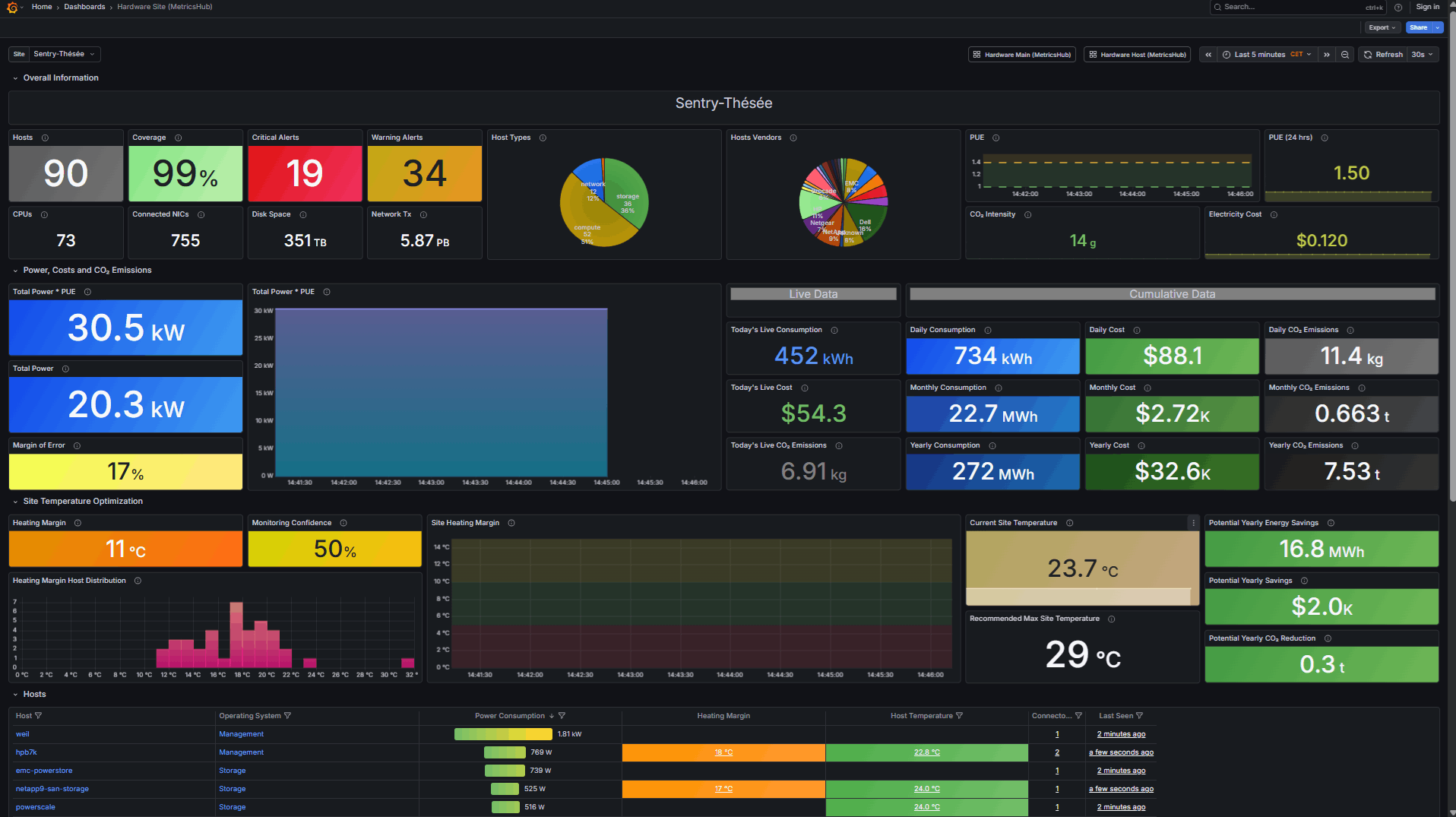 MetricsHub provides visibility into the carbon footprint of your IT infrastructure through pre-built dashboards